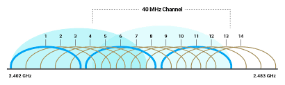 Diagrama de canales Wi-Fi 2.4 GHz mostrando overlap entre canales